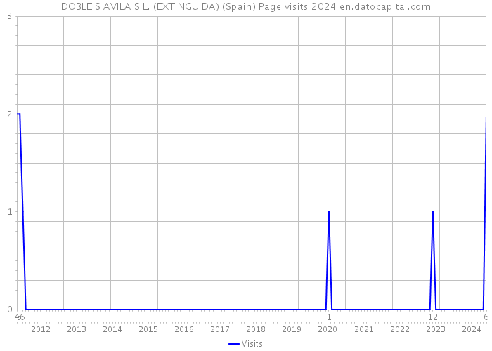 DOBLE S AVILA S.L. (EXTINGUIDA) (Spain) Page visits 2024 