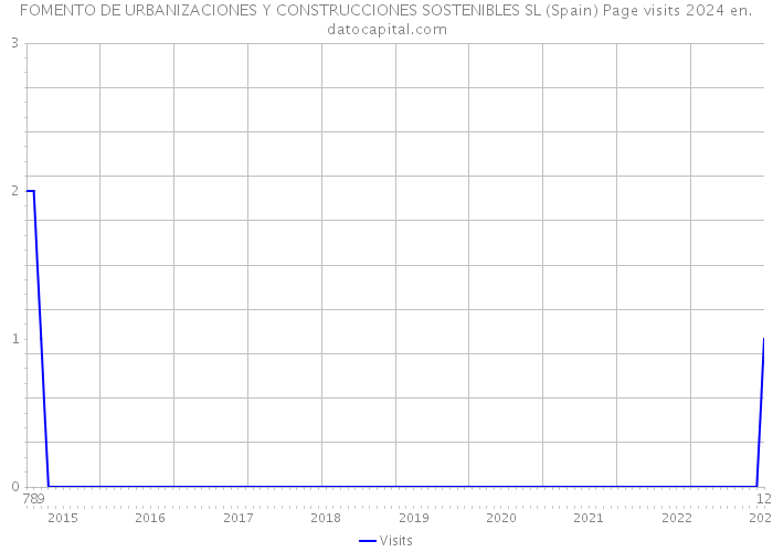 FOMENTO DE URBANIZACIONES Y CONSTRUCCIONES SOSTENIBLES SL (Spain) Page visits 2024 