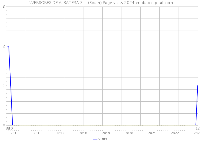 INVERSORES DE ALBATERA S.L. (Spain) Page visits 2024 