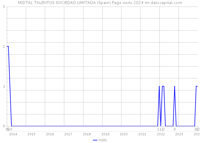 MIDTAL TALENTOS SOCIEDAD LIMITADA (Spain) Page visits 2024 