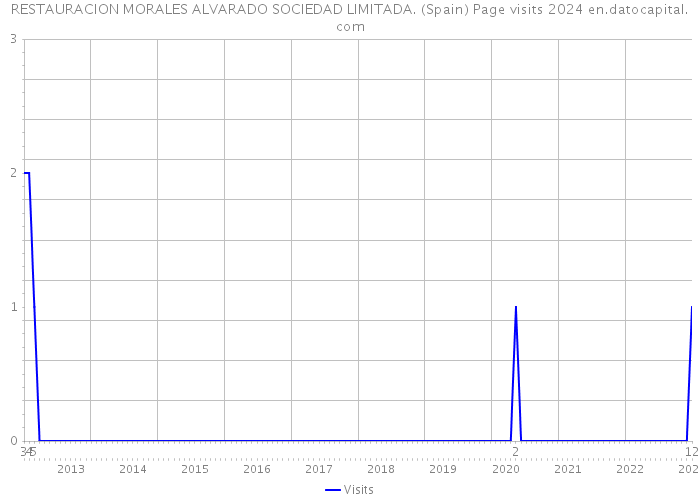 RESTAURACION MORALES ALVARADO SOCIEDAD LIMITADA. (Spain) Page visits 2024 