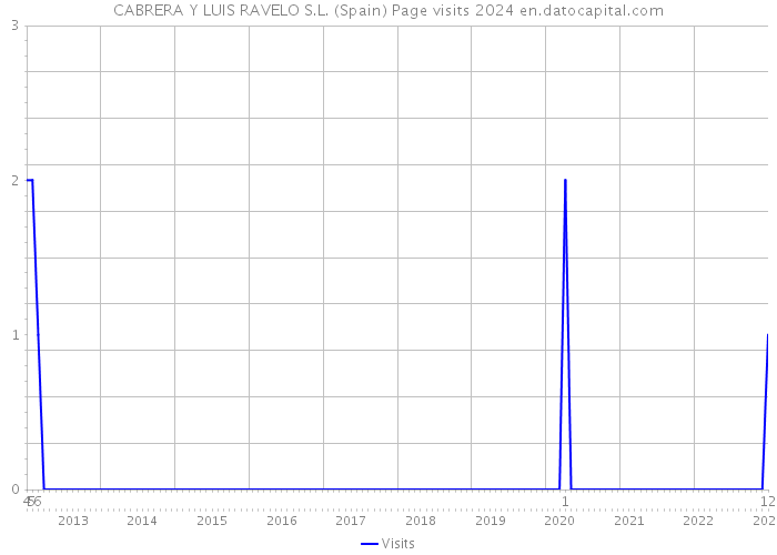 CABRERA Y LUIS RAVELO S.L. (Spain) Page visits 2024 