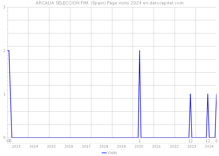 ARCALIA SELECCION FIM. (Spain) Page visits 2024 