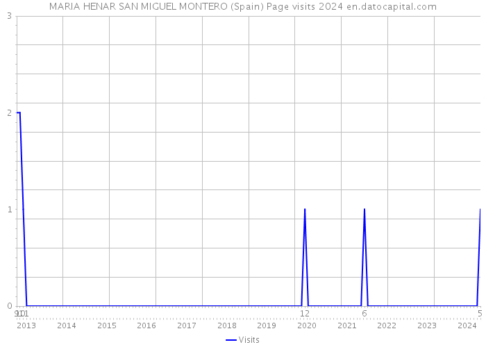 MARIA HENAR SAN MIGUEL MONTERO (Spain) Page visits 2024 