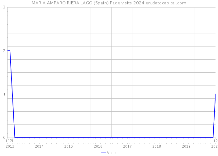 MARIA AMPARO RIERA LAGO (Spain) Page visits 2024 