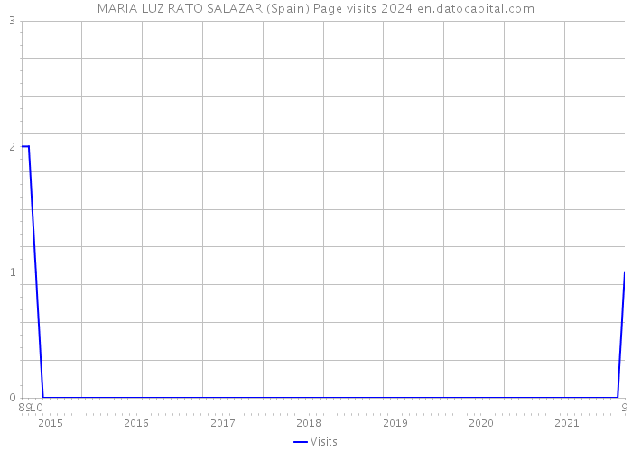 MARIA LUZ RATO SALAZAR (Spain) Page visits 2024 