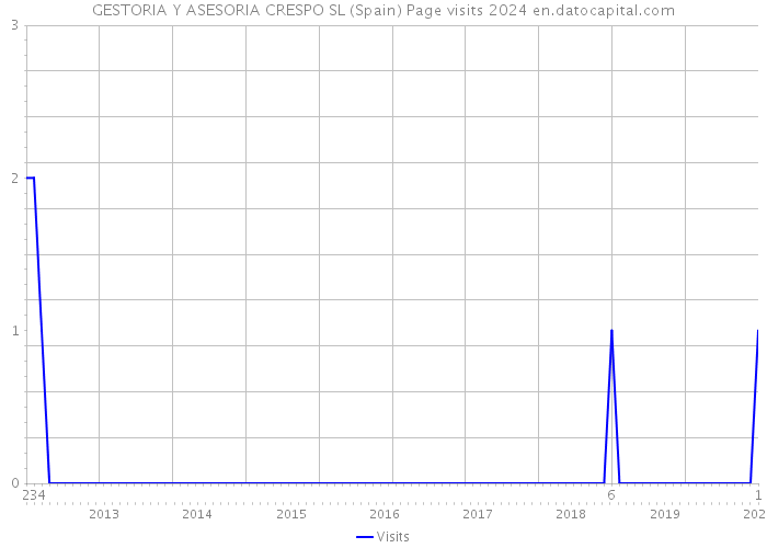 GESTORIA Y ASESORIA CRESPO SL (Spain) Page visits 2024 