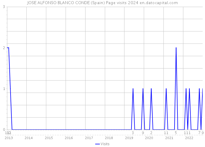 JOSE ALFONSO BLANCO CONDE (Spain) Page visits 2024 