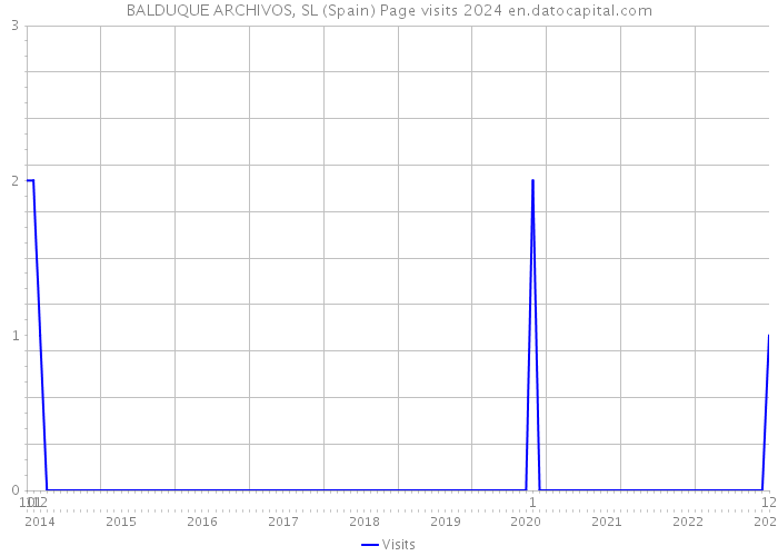 BALDUQUE ARCHIVOS, SL (Spain) Page visits 2024 