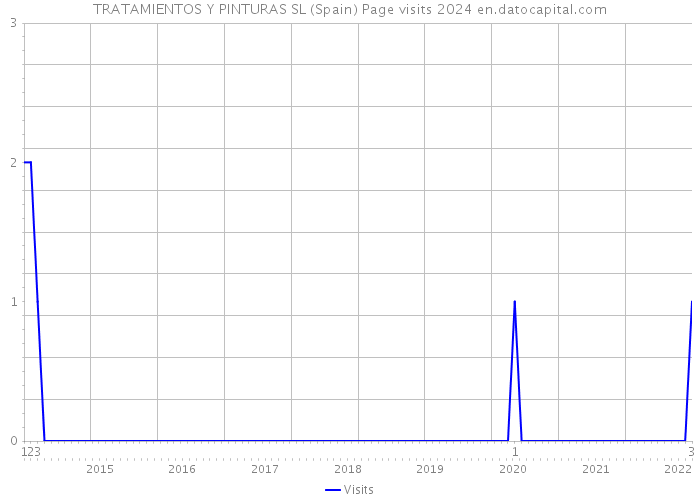 TRATAMIENTOS Y PINTURAS SL (Spain) Page visits 2024 