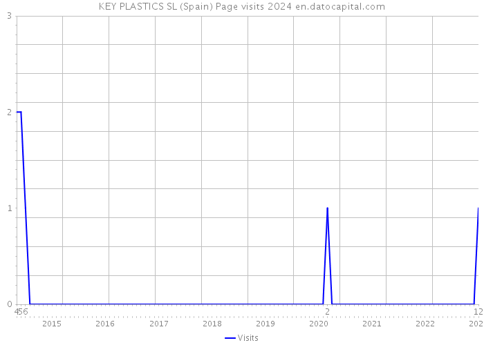 KEY PLASTICS SL (Spain) Page visits 2024 