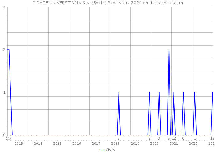 CIDADE UNIVERSITARIA S.A. (Spain) Page visits 2024 