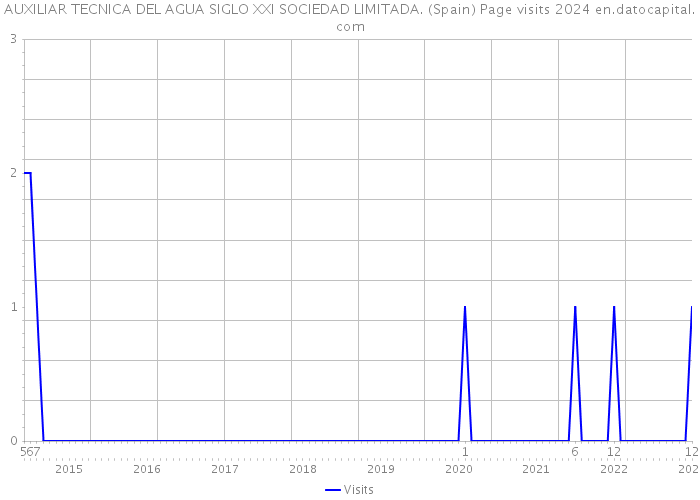 AUXILIAR TECNICA DEL AGUA SIGLO XXI SOCIEDAD LIMITADA. (Spain) Page visits 2024 