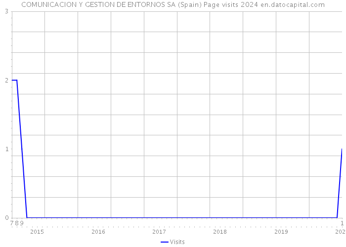 COMUNICACION Y GESTION DE ENTORNOS SA (Spain) Page visits 2024 