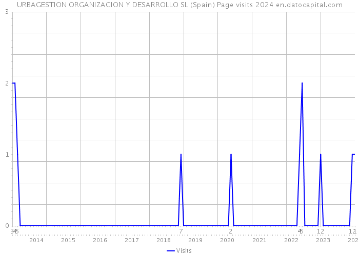 URBAGESTION ORGANIZACION Y DESARROLLO SL (Spain) Page visits 2024 