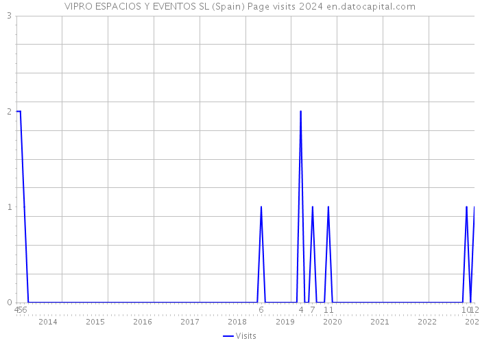 VIPRO ESPACIOS Y EVENTOS SL (Spain) Page visits 2024 