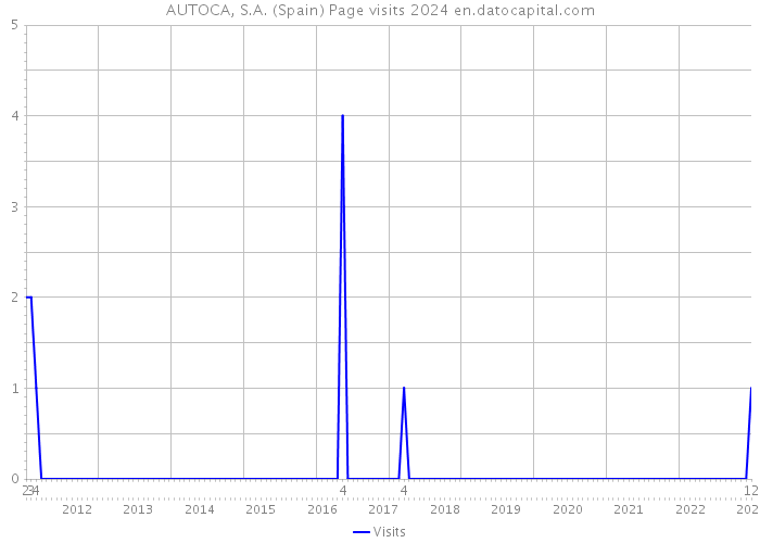 AUTOCA, S.A. (Spain) Page visits 2024 