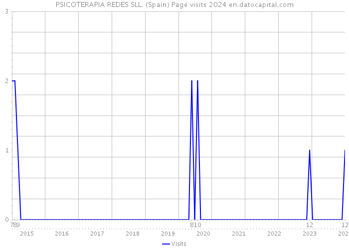 PSICOTERAPIA REDES SLL. (Spain) Page visits 2024 