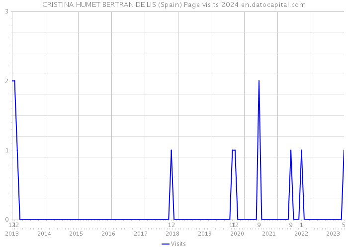 CRISTINA HUMET BERTRAN DE LIS (Spain) Page visits 2024 