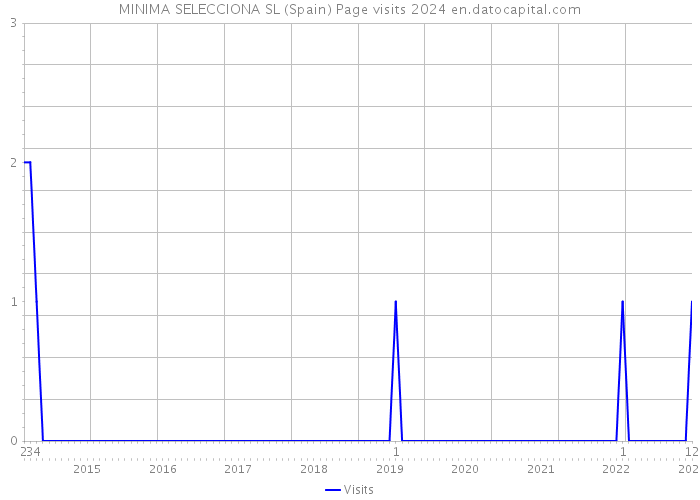 MINIMA SELECCIONA SL (Spain) Page visits 2024 
