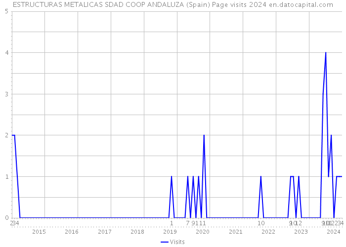 ESTRUCTURAS METALICAS SDAD COOP ANDALUZA (Spain) Page visits 2024 