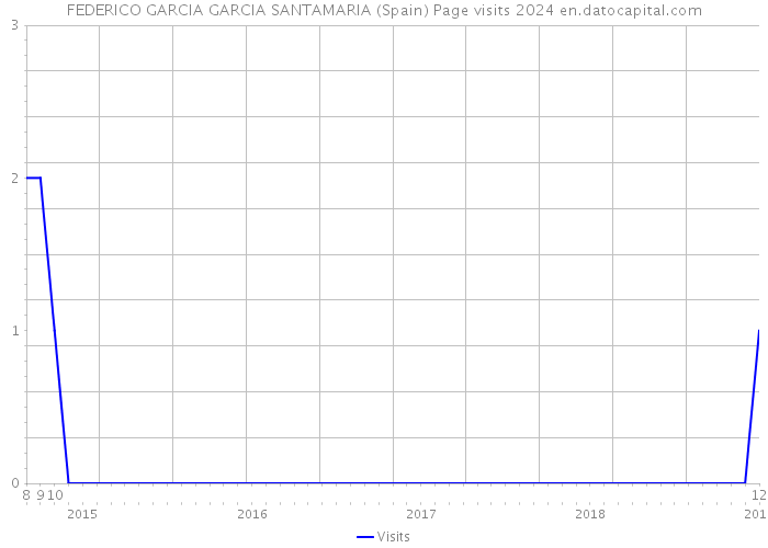 FEDERICO GARCIA GARCIA SANTAMARIA (Spain) Page visits 2024 
