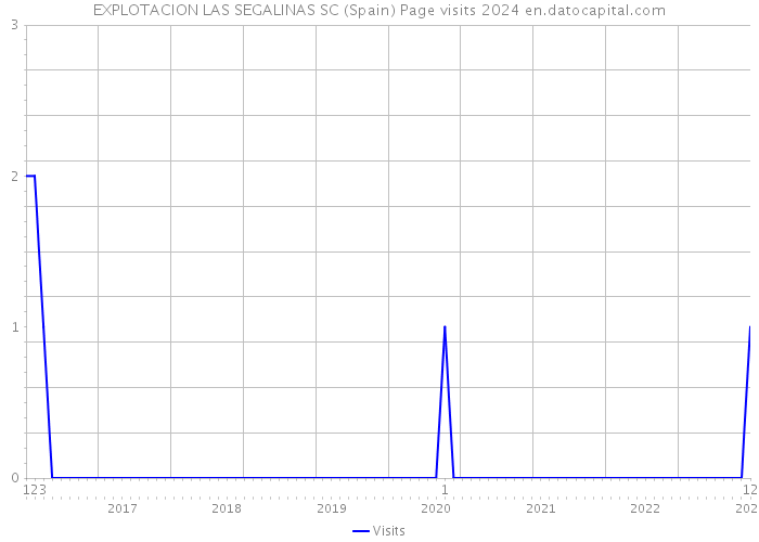 EXPLOTACION LAS SEGALINAS SC (Spain) Page visits 2024 