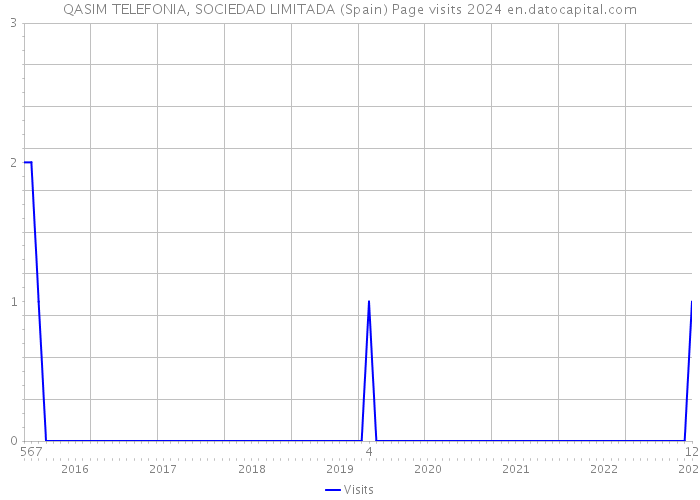 QASIM TELEFONIA, SOCIEDAD LIMITADA (Spain) Page visits 2024 
