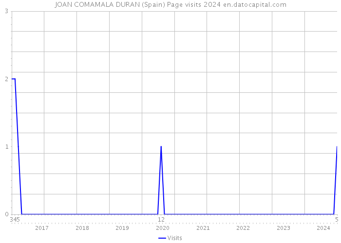 JOAN COMAMALA DURAN (Spain) Page visits 2024 