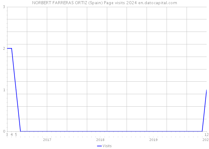 NORBERT FARRERAS ORTIZ (Spain) Page visits 2024 