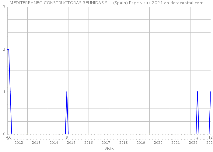 MEDITERRANEO CONSTRUCTORAS REUNIDAS S.L. (Spain) Page visits 2024 