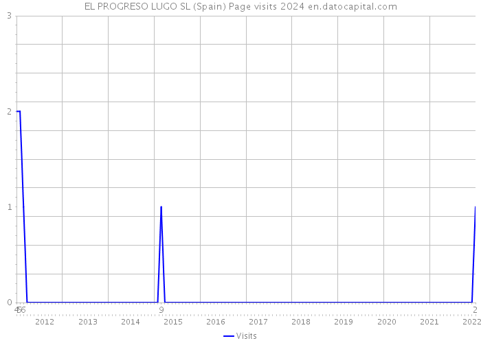 EL PROGRESO LUGO SL (Spain) Page visits 2024 