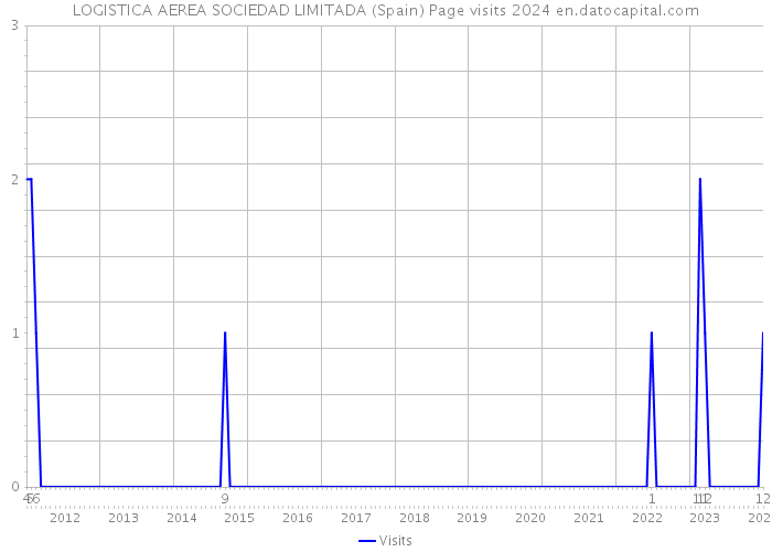 LOGISTICA AEREA SOCIEDAD LIMITADA (Spain) Page visits 2024 