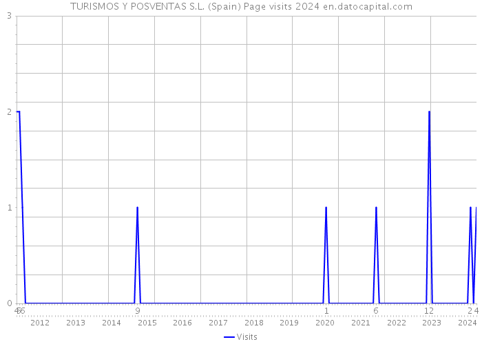 TURISMOS Y POSVENTAS S.L. (Spain) Page visits 2024 