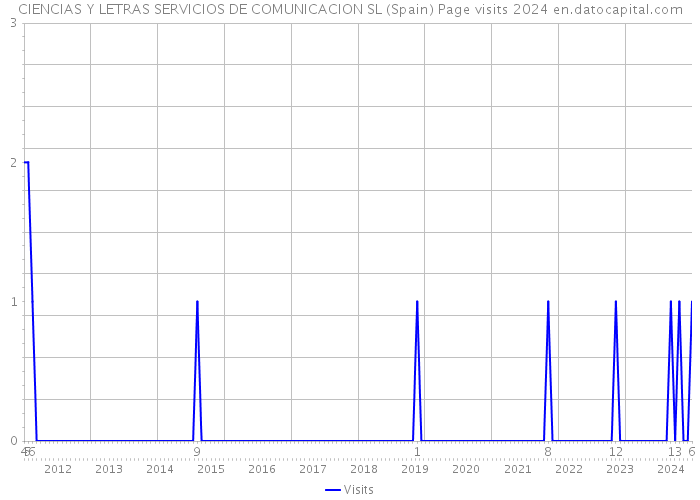 CIENCIAS Y LETRAS SERVICIOS DE COMUNICACION SL (Spain) Page visits 2024 