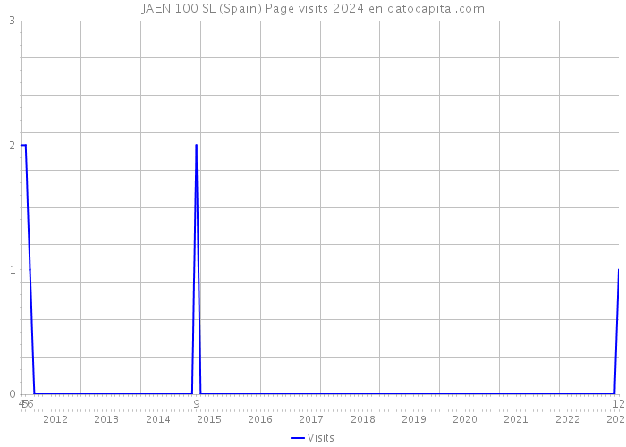 JAEN 100 SL (Spain) Page visits 2024 