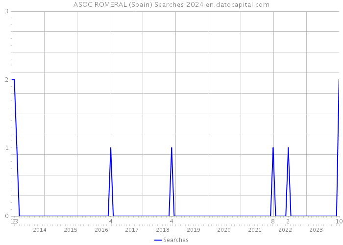ASOC ROMERAL (Spain) Searches 2024 
