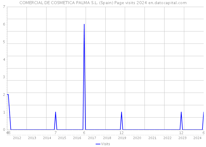 COMERCIAL DE COSMETICA PALMA S.L. (Spain) Page visits 2024 