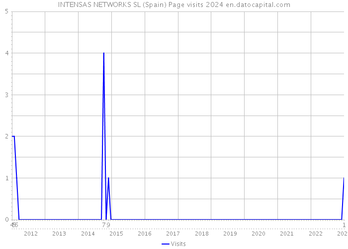 INTENSAS NETWORKS SL (Spain) Page visits 2024 