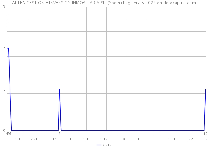 ALTEA GESTION E INVERSION INMOBILIARIA SL. (Spain) Page visits 2024 