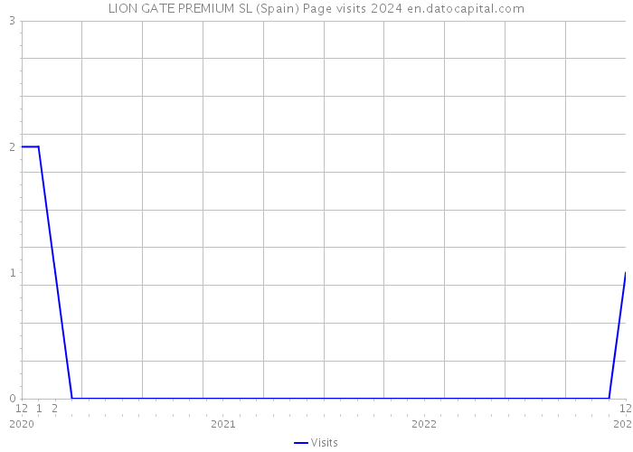 LION GATE PREMIUM SL (Spain) Page visits 2024 