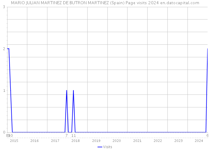 MARIO JULIAN MARTINEZ DE BUTRON MARTINEZ (Spain) Page visits 2024 