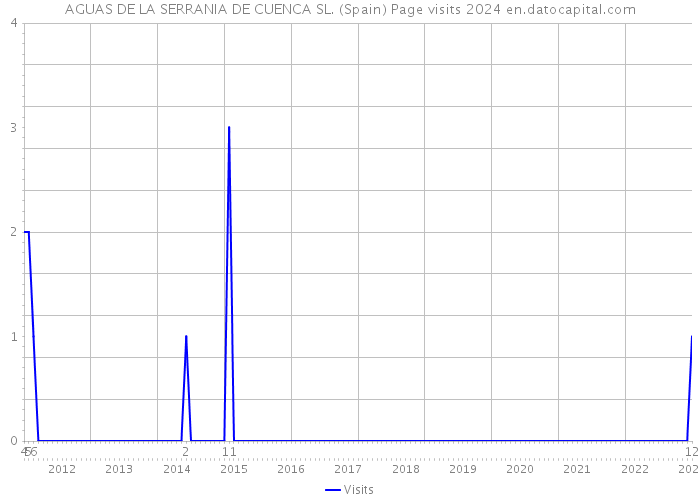 AGUAS DE LA SERRANIA DE CUENCA SL. (Spain) Page visits 2024 