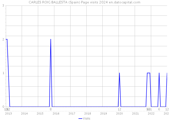 CARLES ROIG BALLESTA (Spain) Page visits 2024 