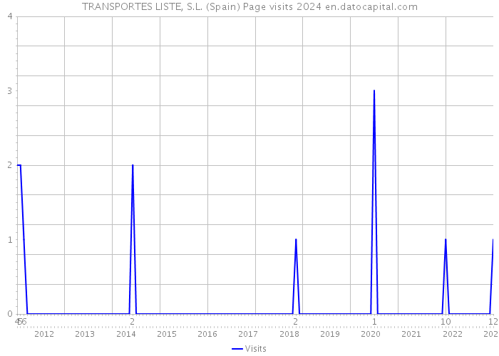TRANSPORTES LISTE, S.L. (Spain) Page visits 2024 