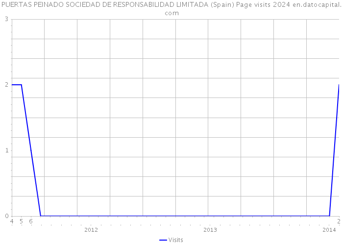 PUERTAS PEINADO SOCIEDAD DE RESPONSABILIDAD LIMITADA (Spain) Page visits 2024 