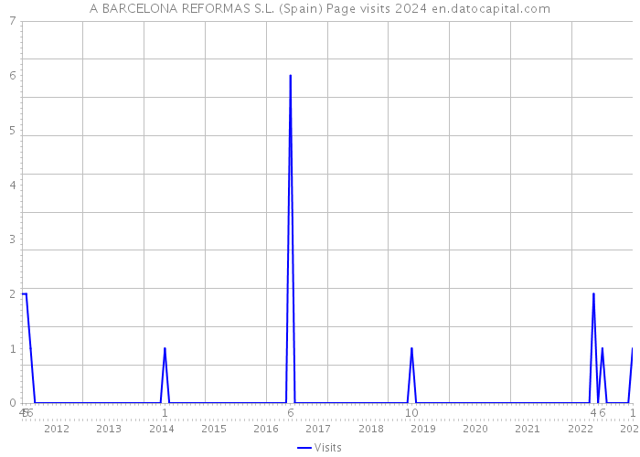 A BARCELONA REFORMAS S.L. (Spain) Page visits 2024 