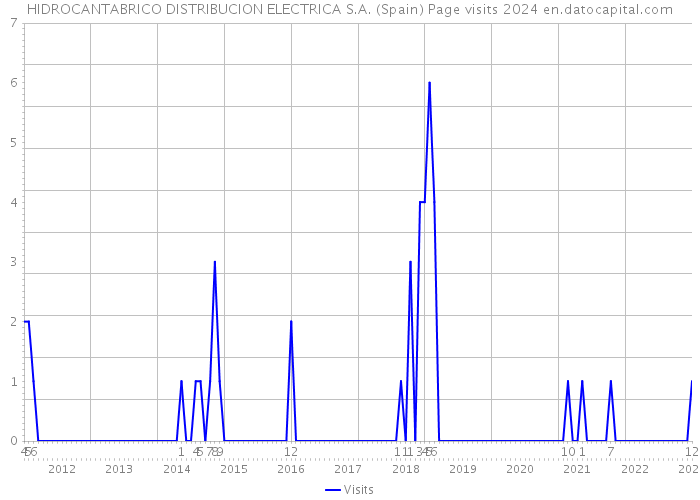 HIDROCANTABRICO DISTRIBUCION ELECTRICA S.A. (Spain) Page visits 2024 