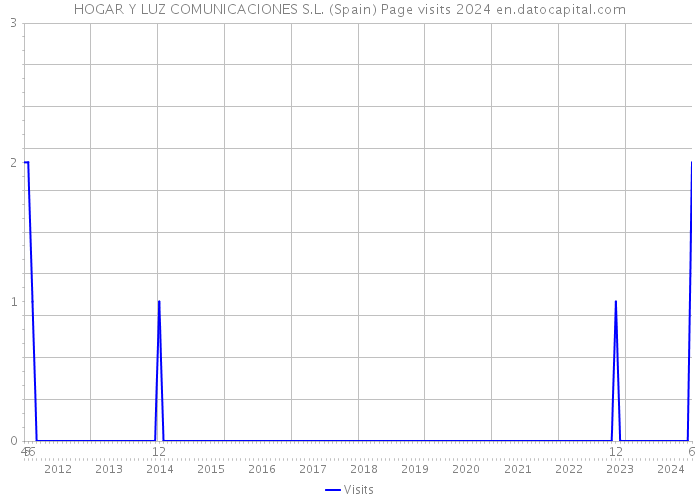 HOGAR Y LUZ COMUNICACIONES S.L. (Spain) Page visits 2024 
