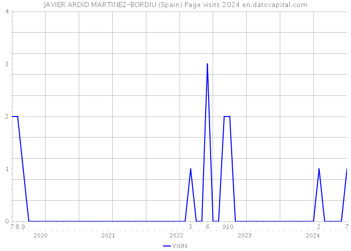 JAVIER ARDID MARTINEZ-BORDIU (Spain) Page visits 2024 